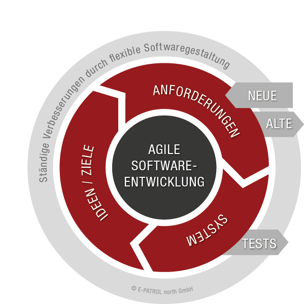 Darstellung zum Modell "agile Softwareentwicklung"